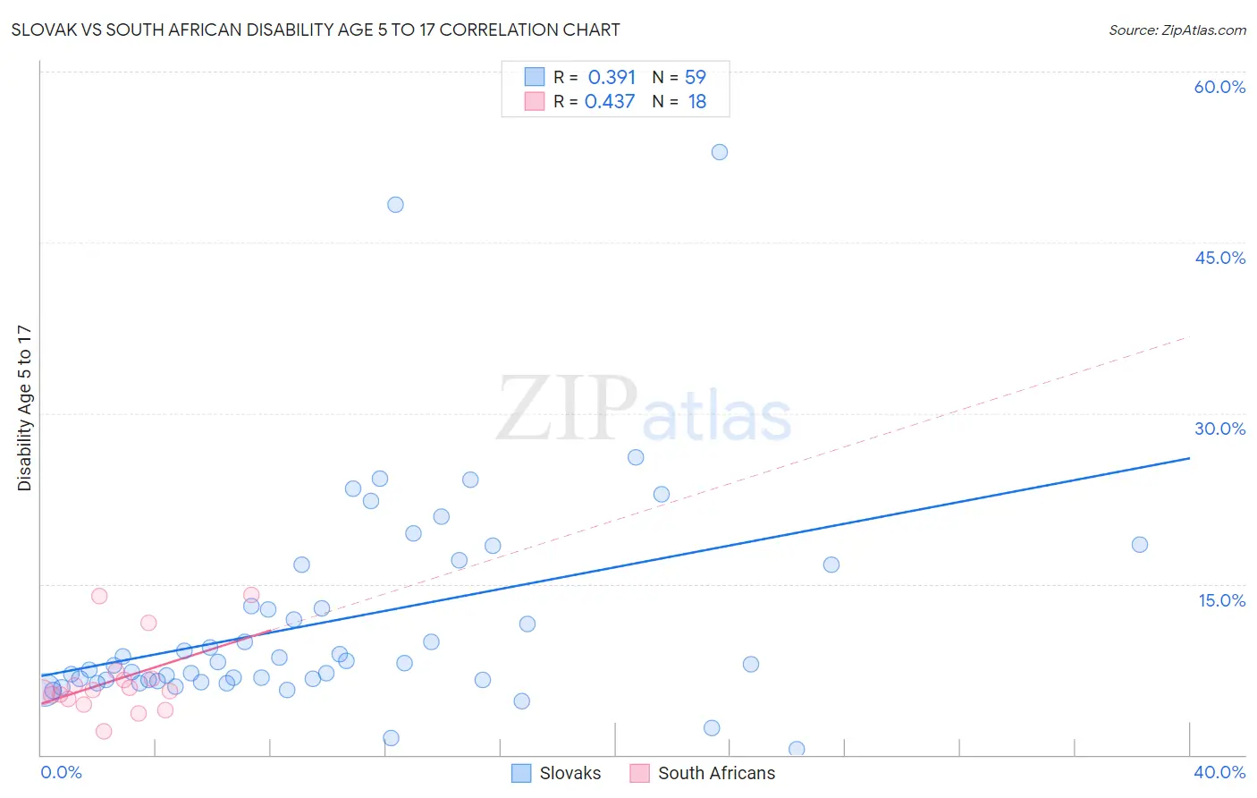 Slovak vs South African Disability Age 5 to 17