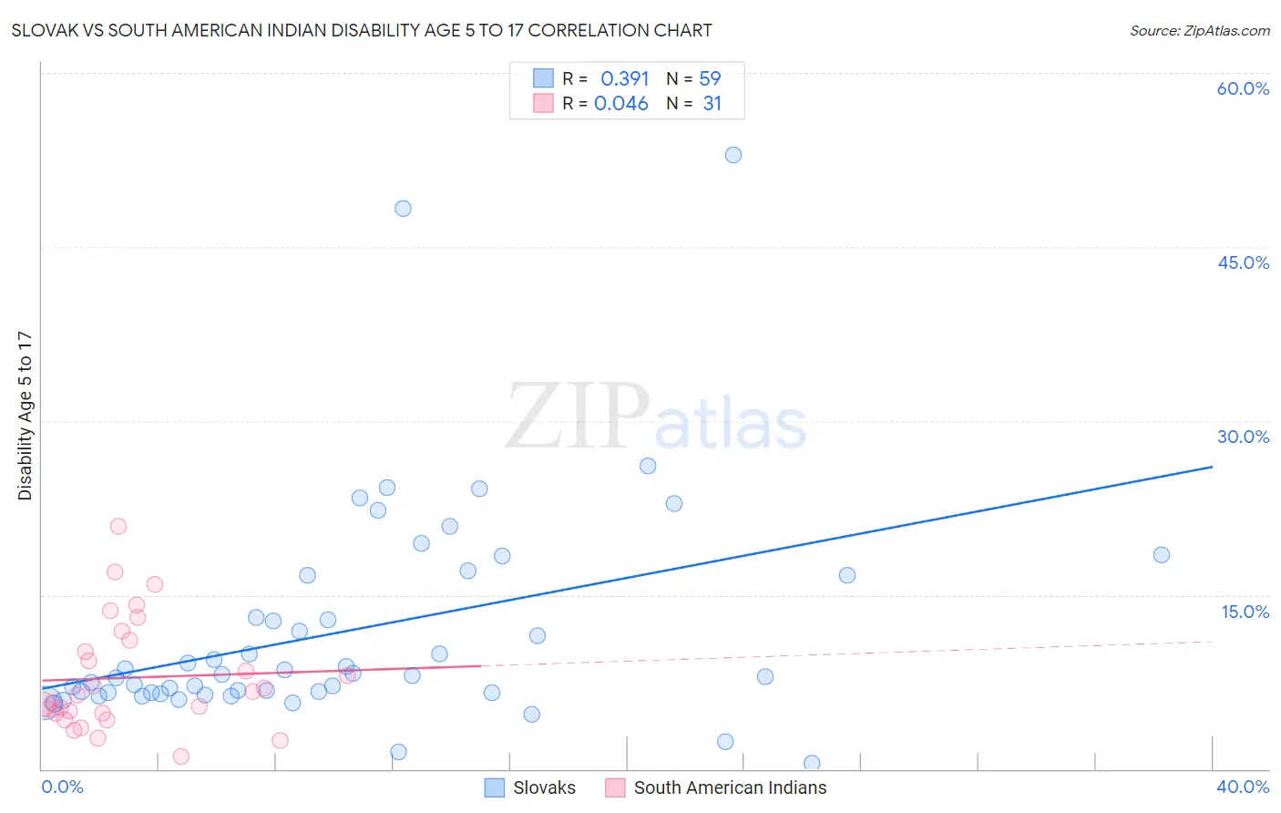 Slovak vs South American Indian Disability Age 5 to 17