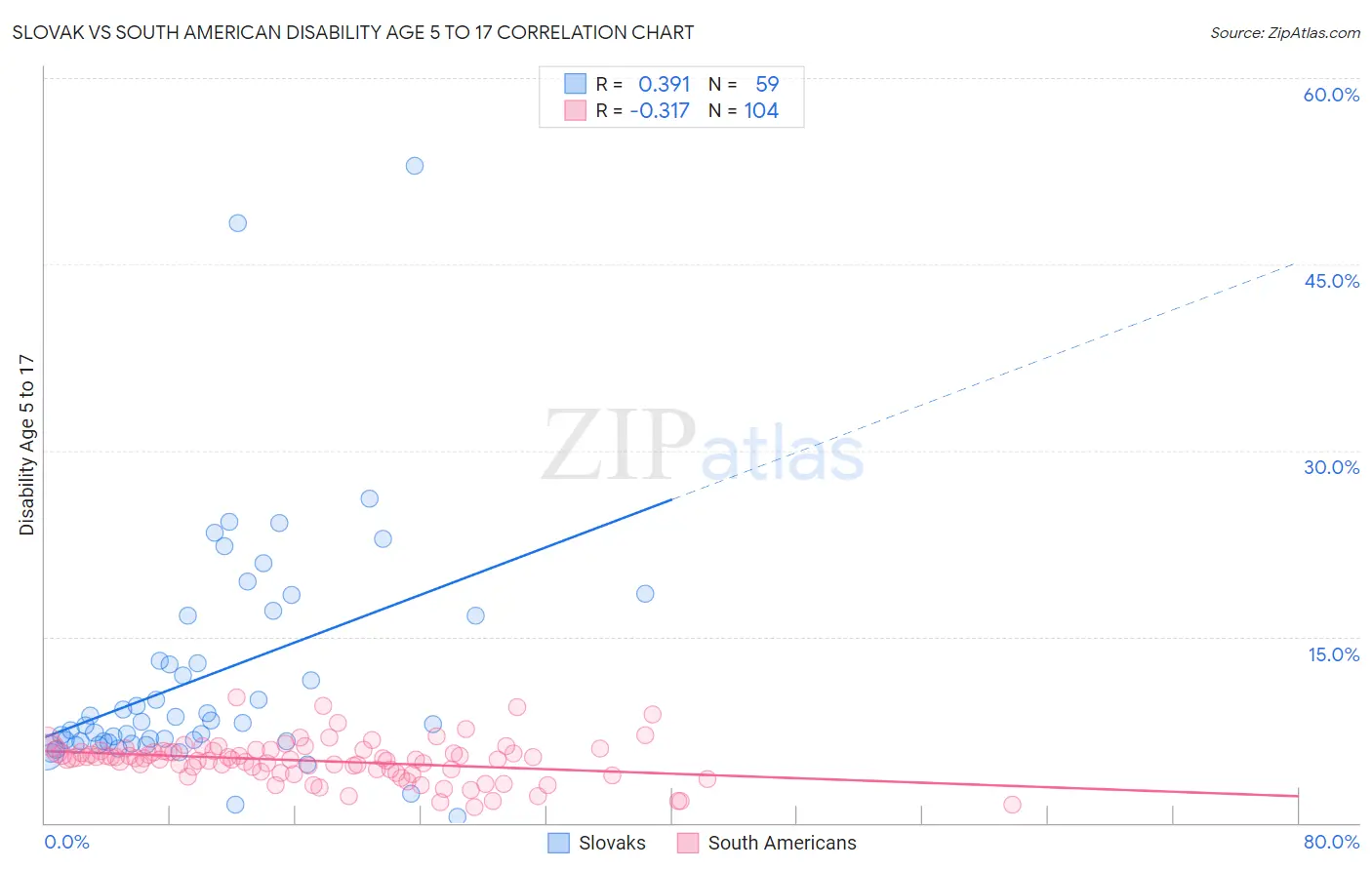 Slovak vs South American Disability Age 5 to 17