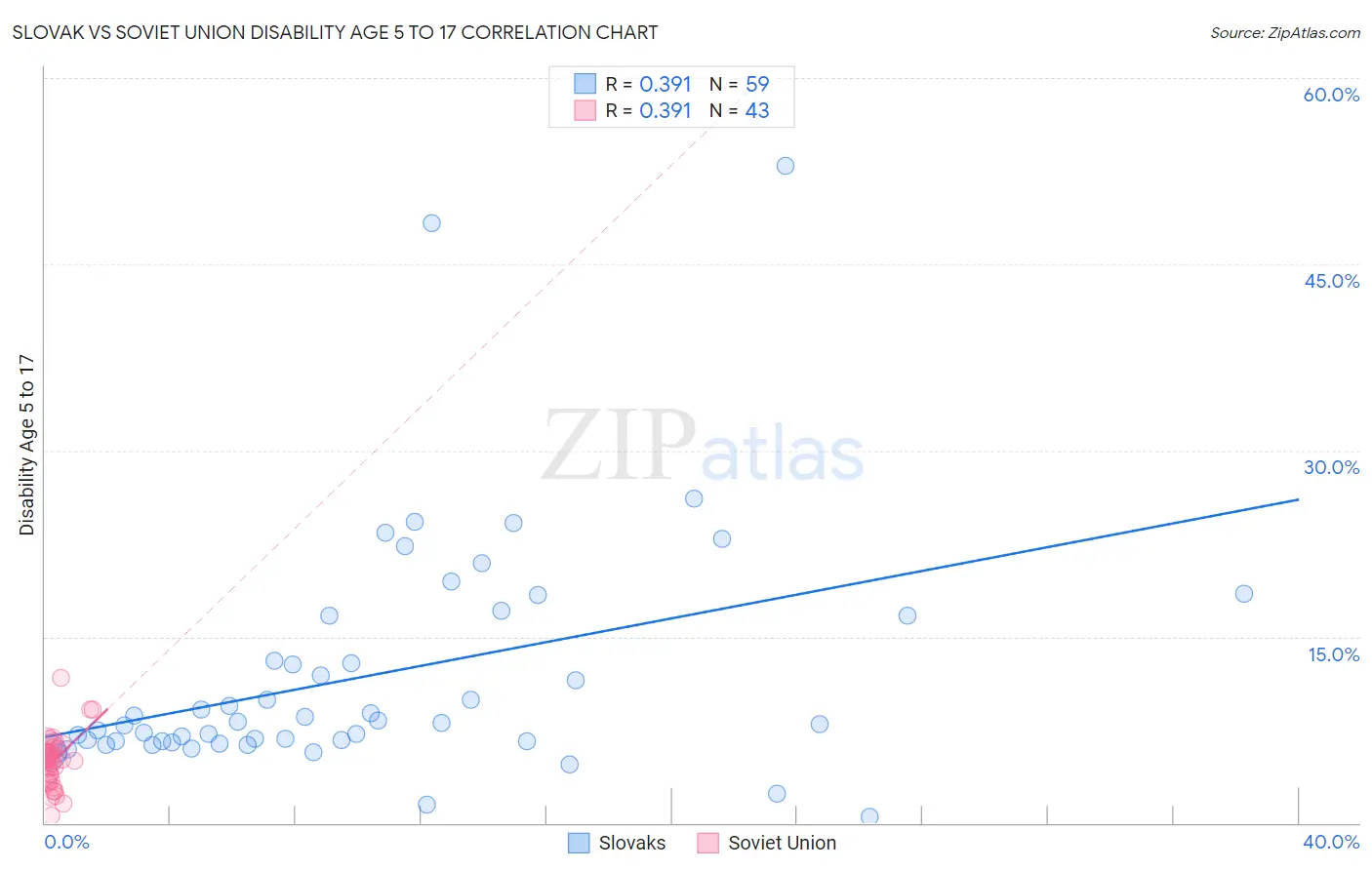 Slovak vs Soviet Union Disability Age 5 to 17