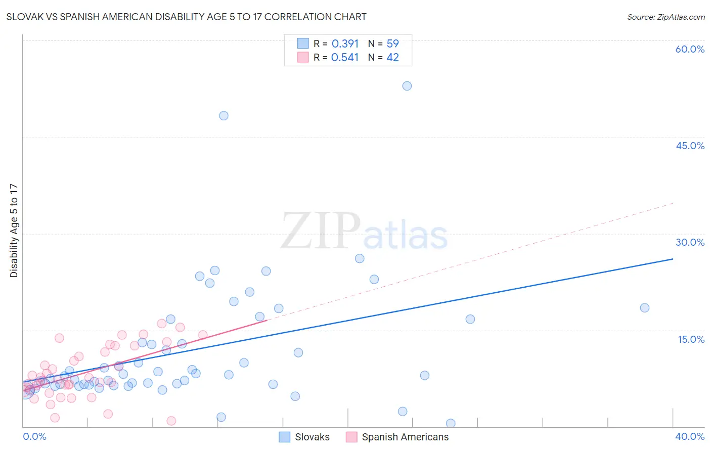 Slovak vs Spanish American Disability Age 5 to 17