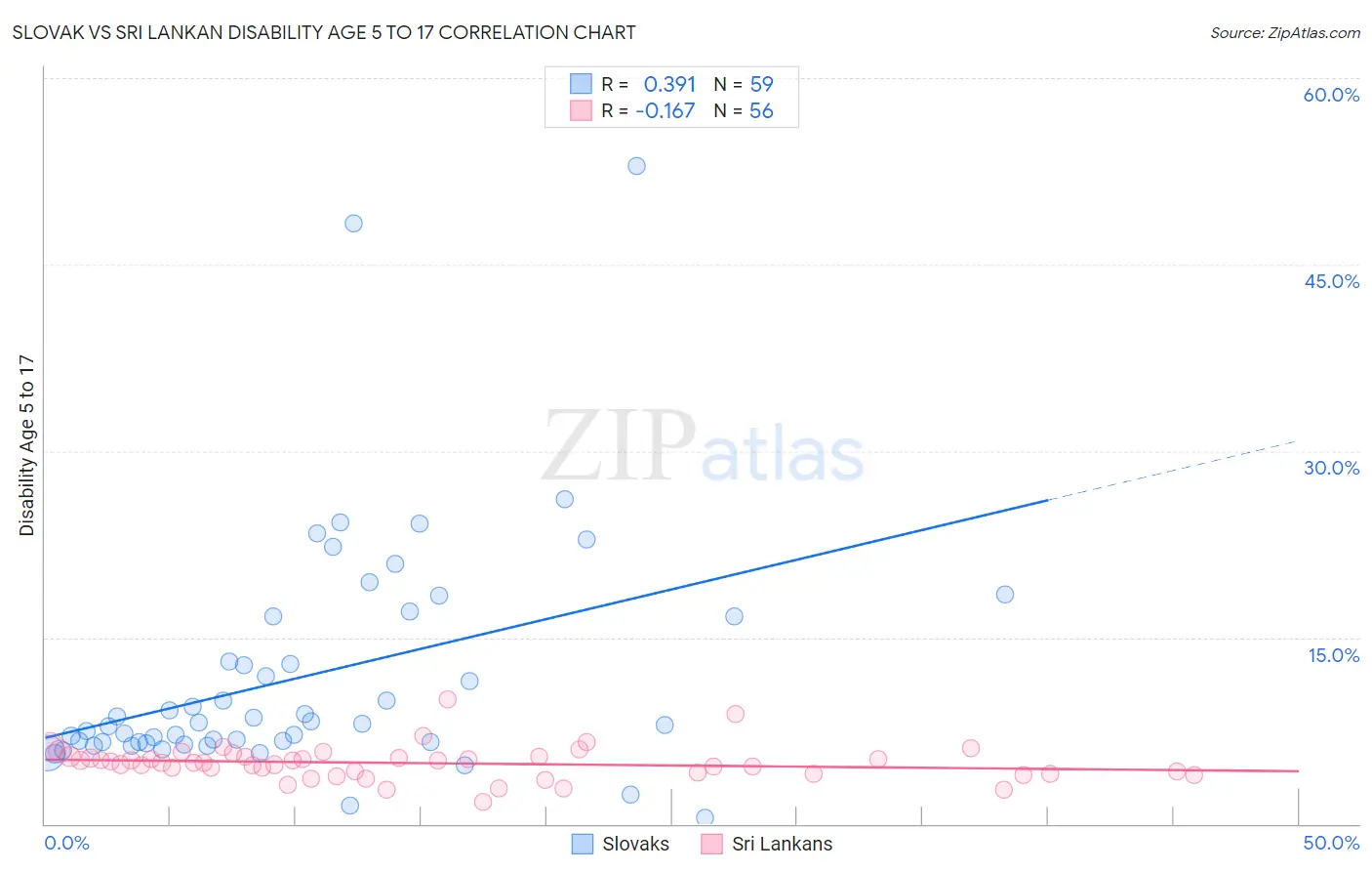 Slovak vs Sri Lankan Disability Age 5 to 17