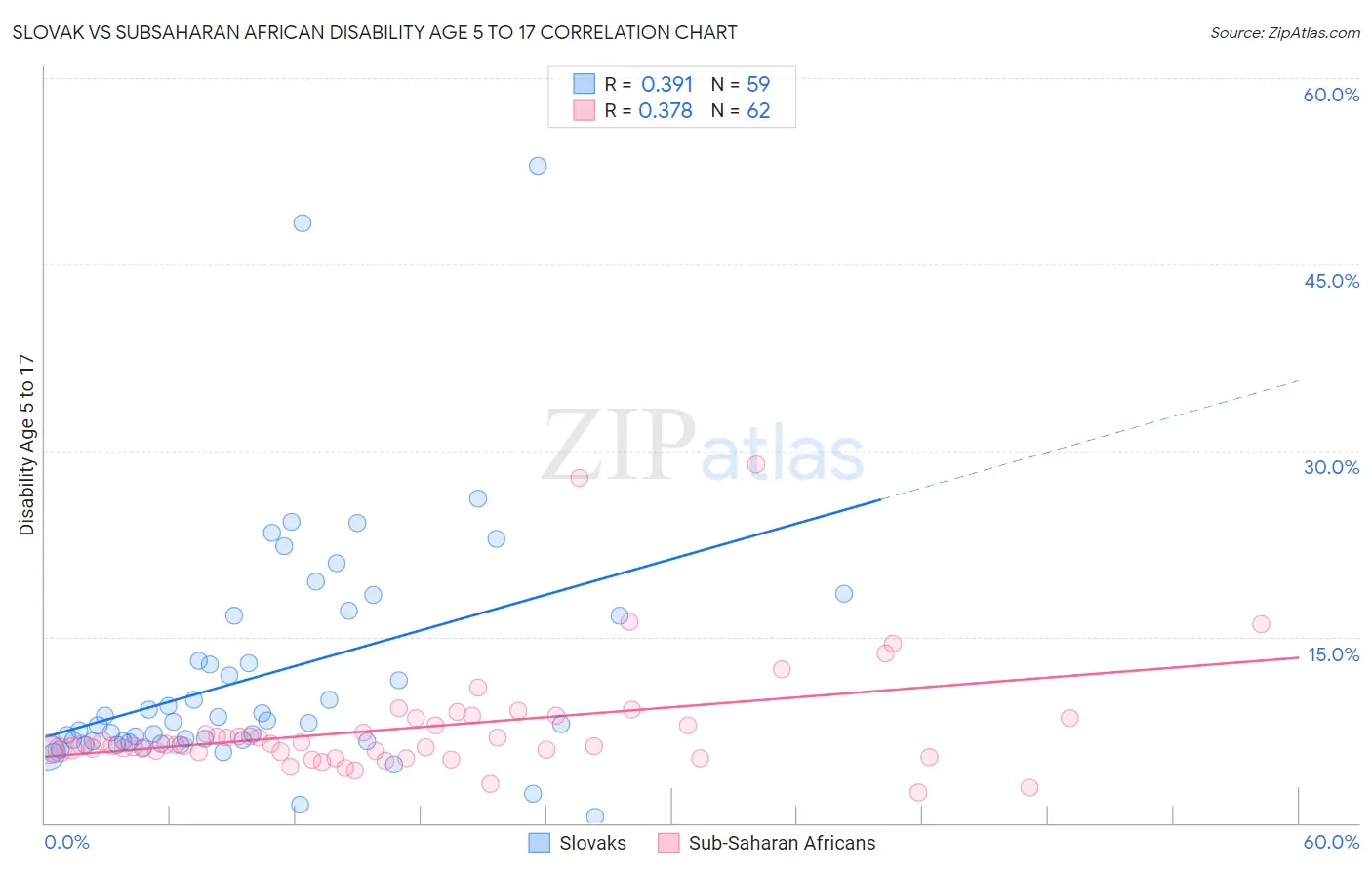 Slovak vs Subsaharan African Disability Age 5 to 17