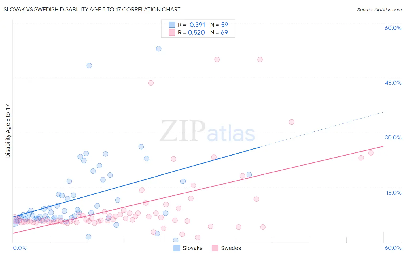 Slovak vs Swedish Disability Age 5 to 17