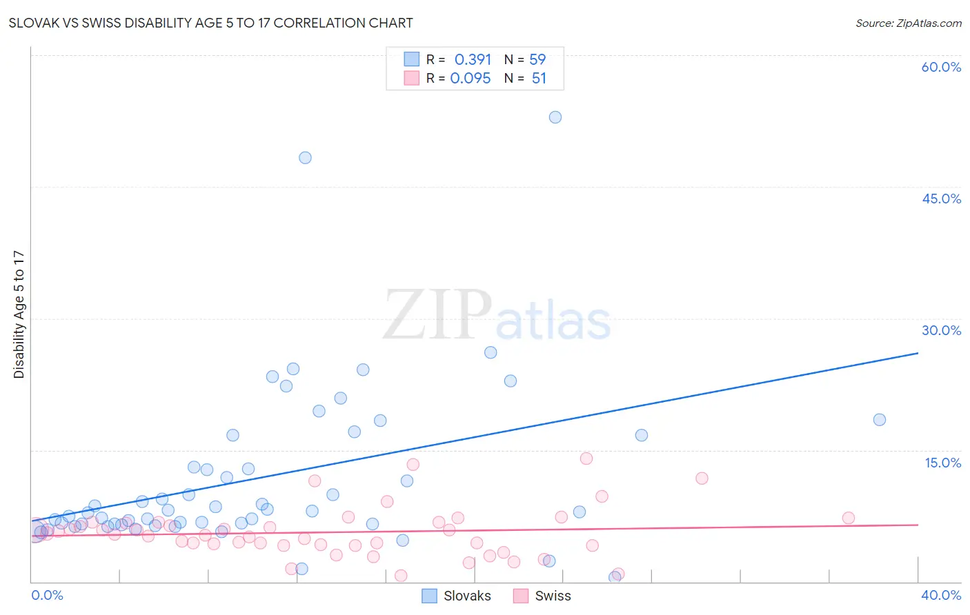 Slovak vs Swiss Disability Age 5 to 17