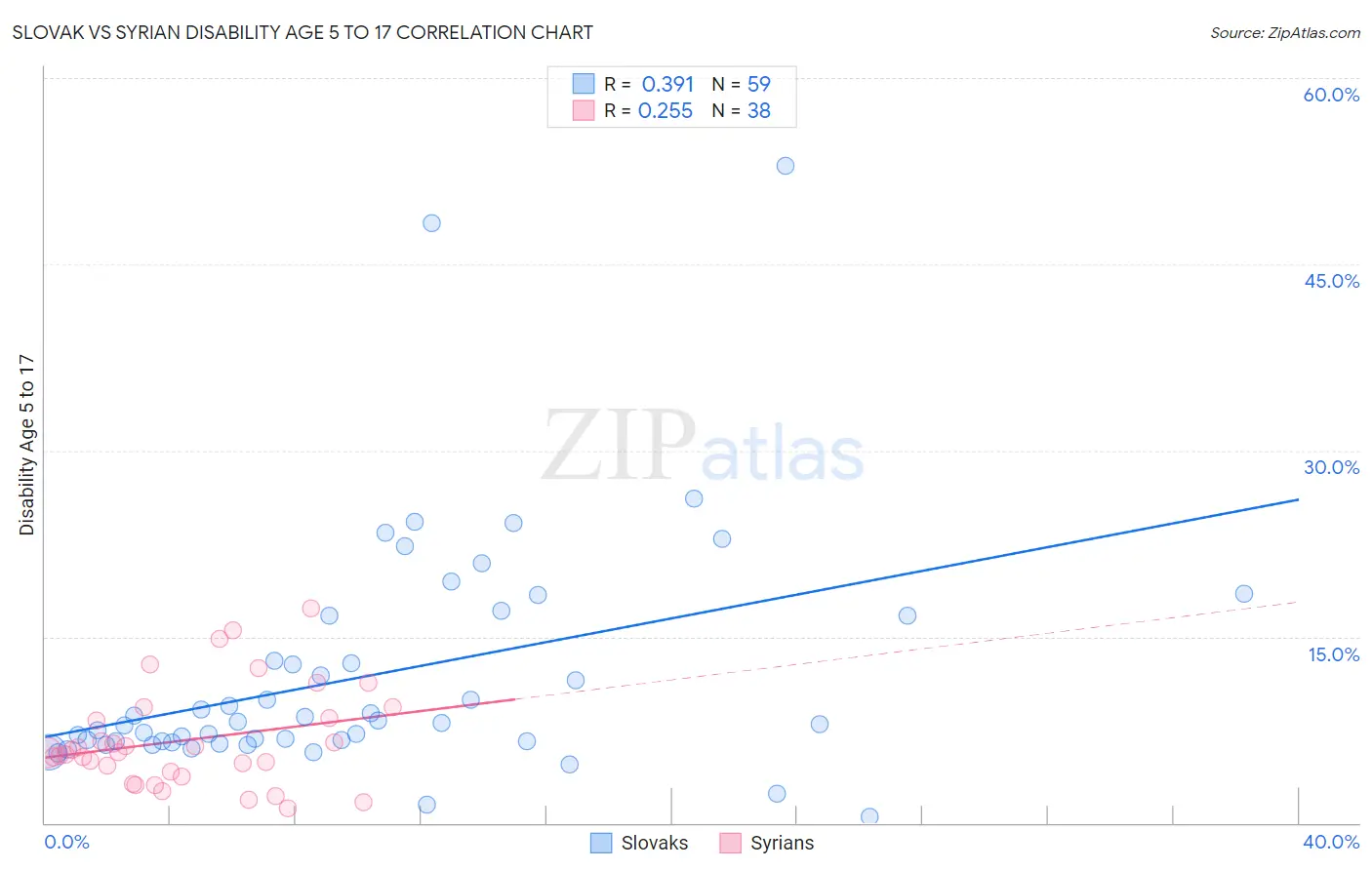 Slovak vs Syrian Disability Age 5 to 17