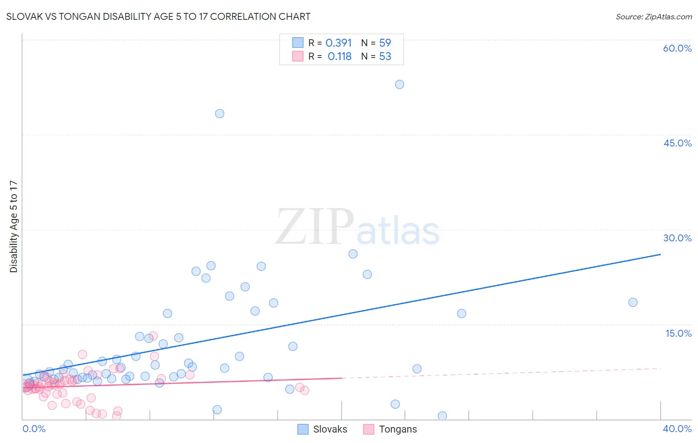 Slovak vs Tongan Disability Age 5 to 17