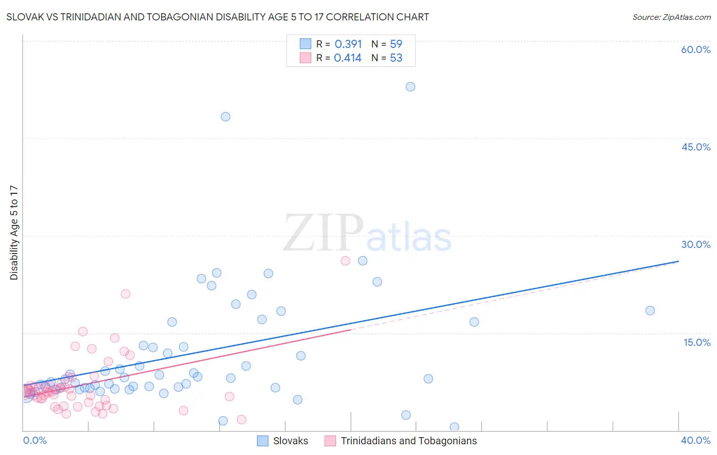 Slovak vs Trinidadian and Tobagonian Disability Age 5 to 17