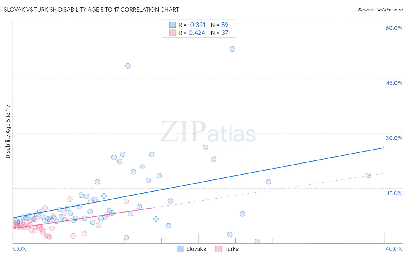 Slovak vs Turkish Disability Age 5 to 17