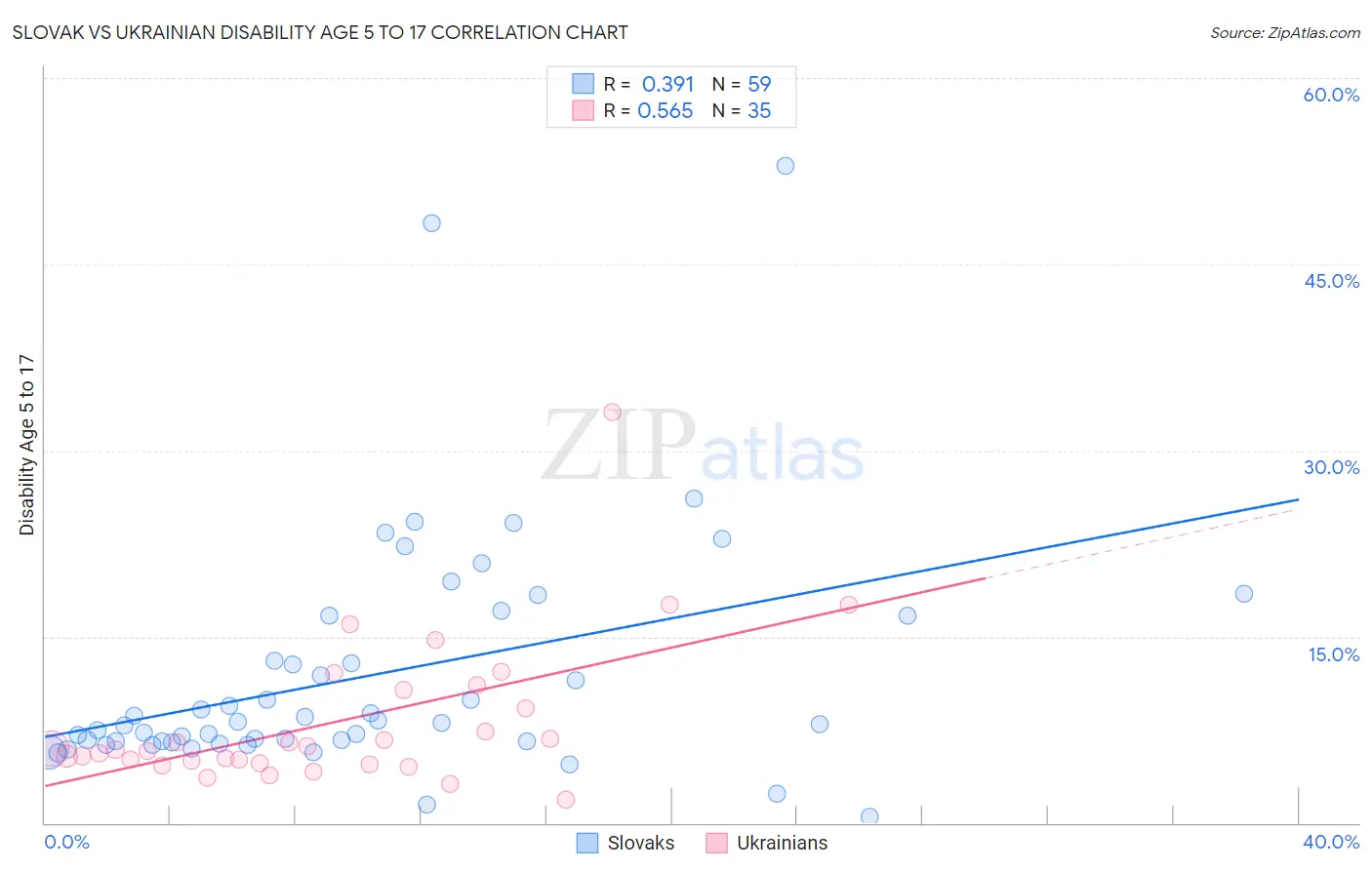 Slovak vs Ukrainian Disability Age 5 to 17
