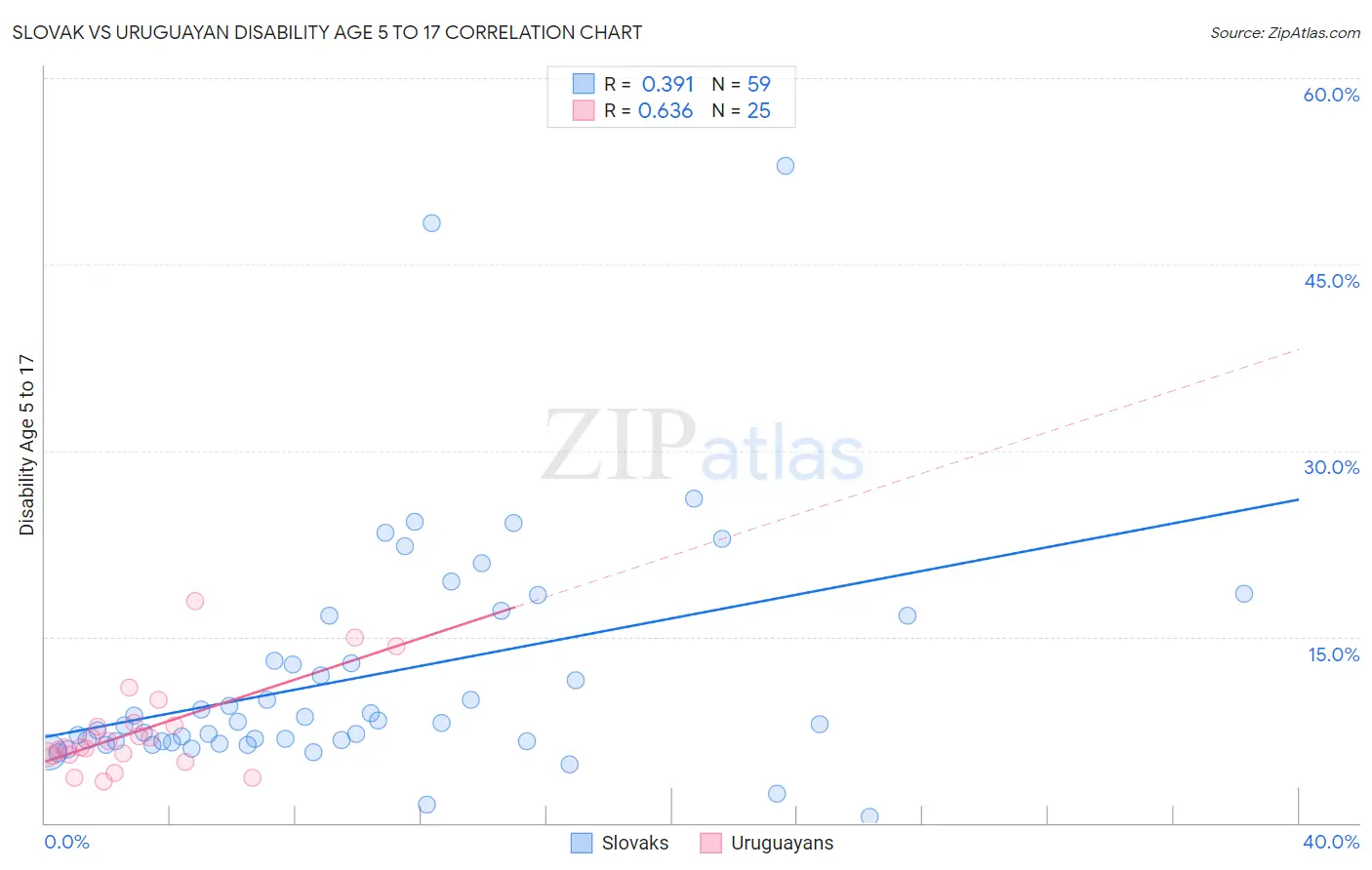 Slovak vs Uruguayan Disability Age 5 to 17