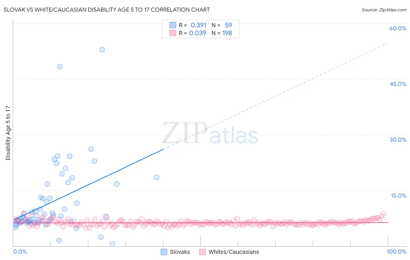 Slovak vs White/Caucasian Disability Age 5 to 17