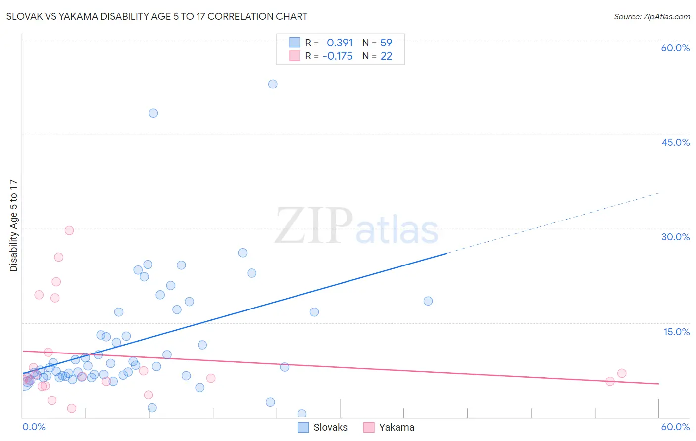 Slovak vs Yakama Disability Age 5 to 17