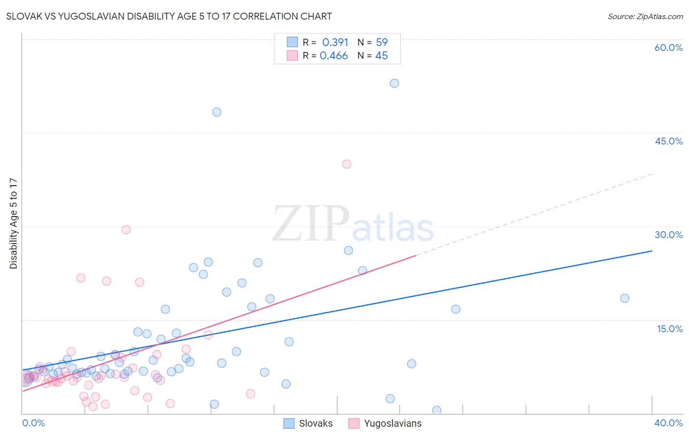 Slovak vs Yugoslavian Disability Age 5 to 17