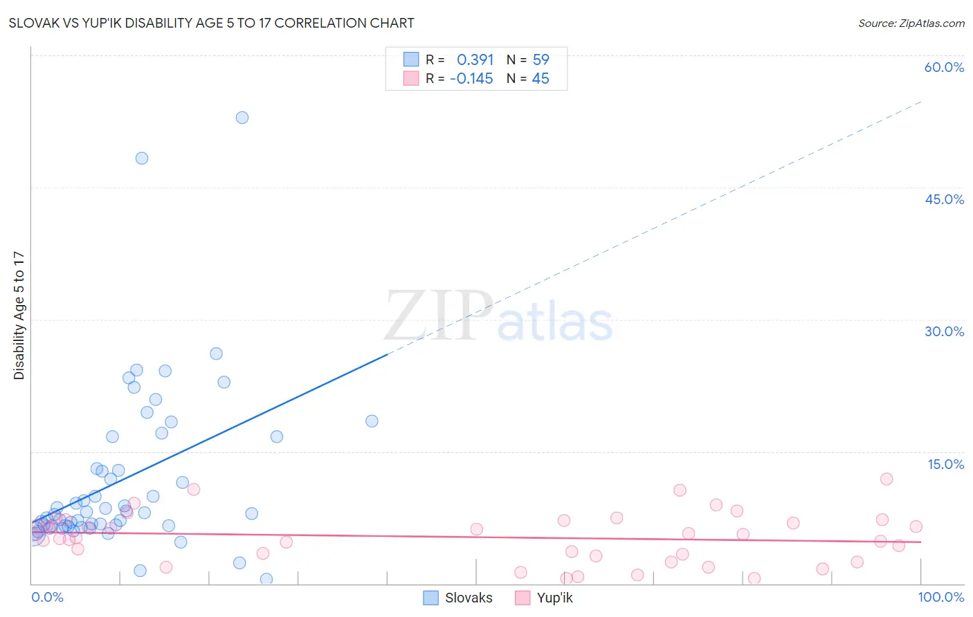 Slovak vs Yup'ik Disability Age 5 to 17