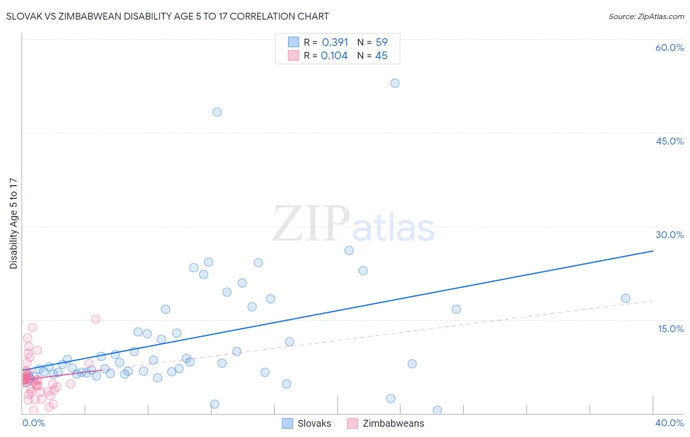 Slovak vs Zimbabwean Disability Age 5 to 17