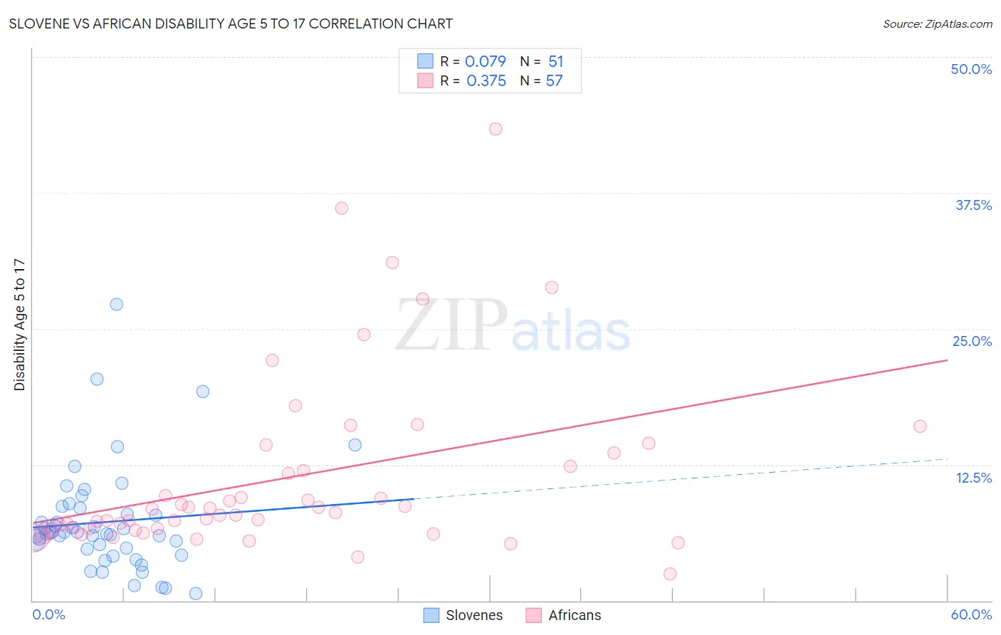 Slovene vs African Disability Age 5 to 17