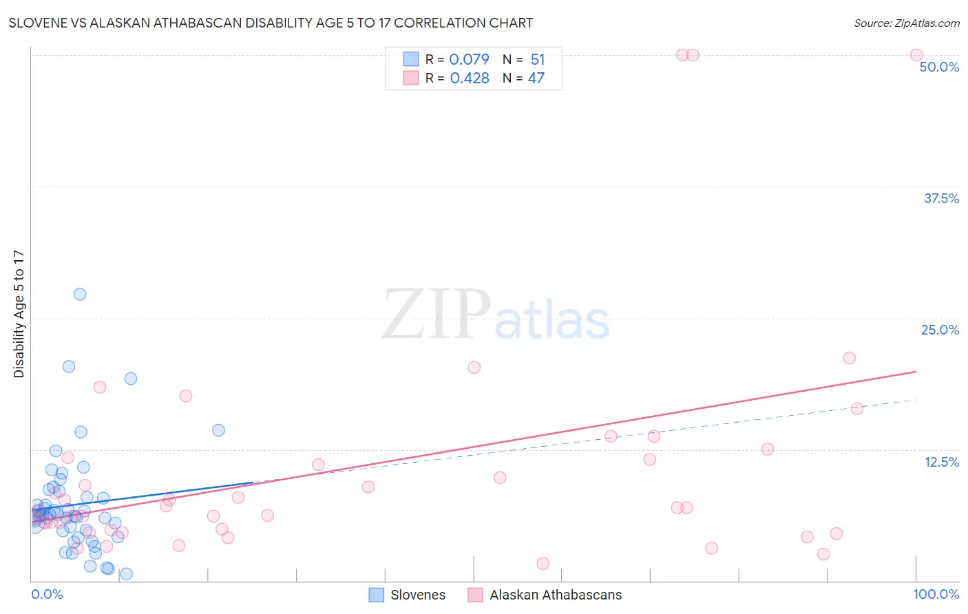 Slovene vs Alaskan Athabascan Disability Age 5 to 17