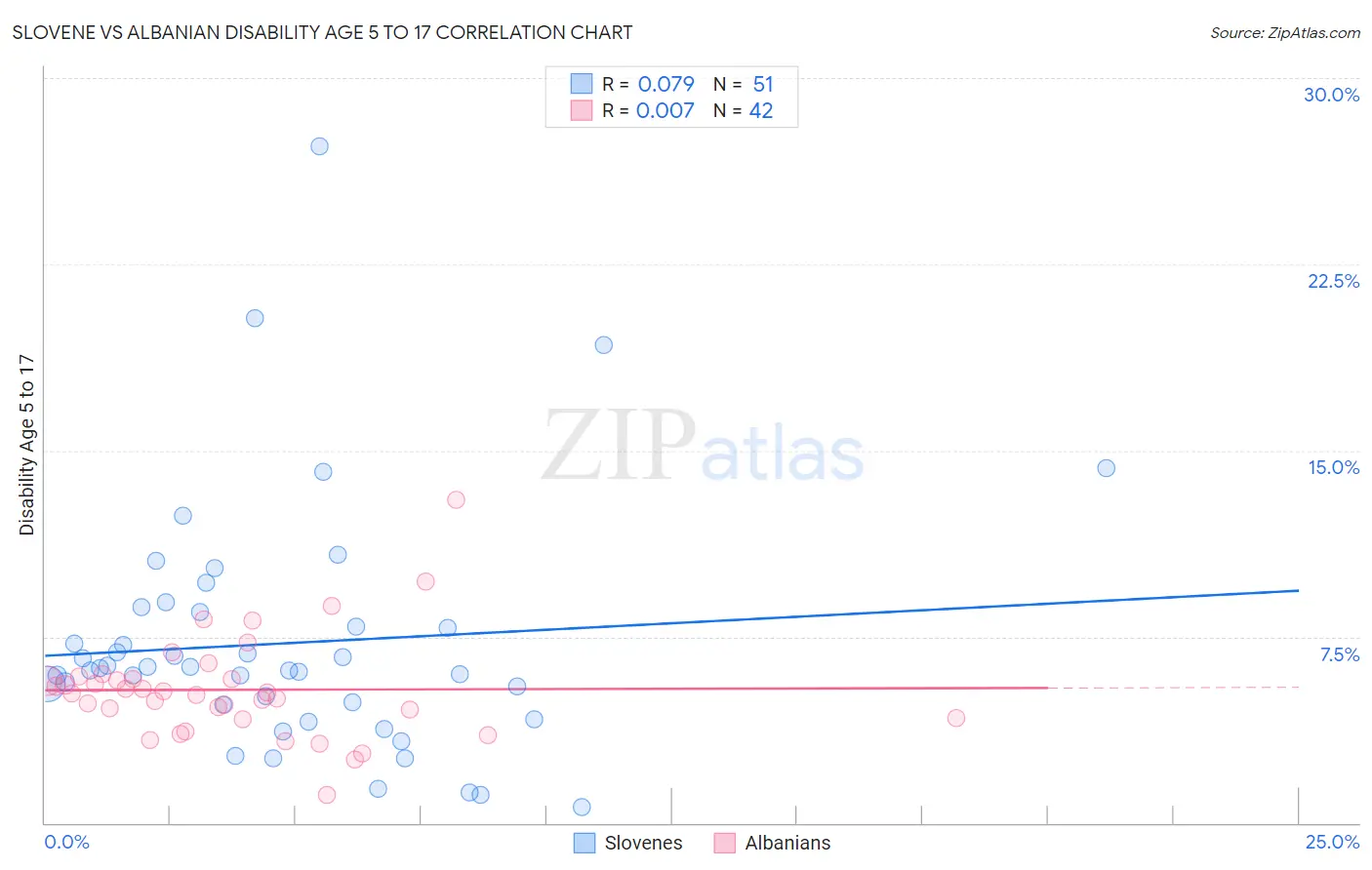 Slovene vs Albanian Disability Age 5 to 17