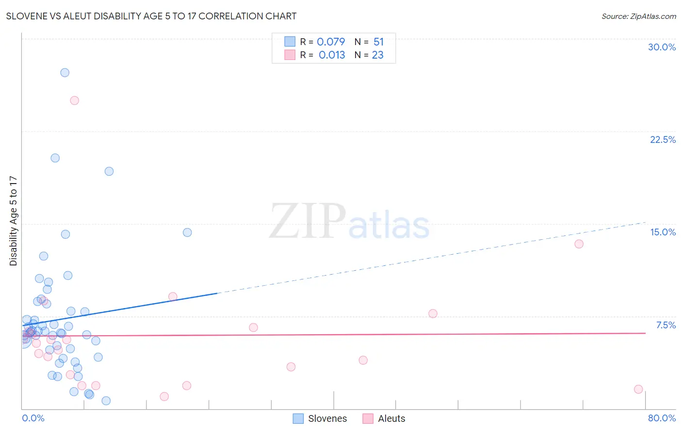 Slovene vs Aleut Disability Age 5 to 17