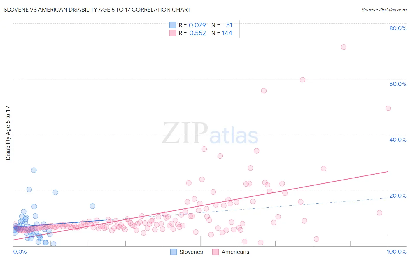 Slovene vs American Disability Age 5 to 17