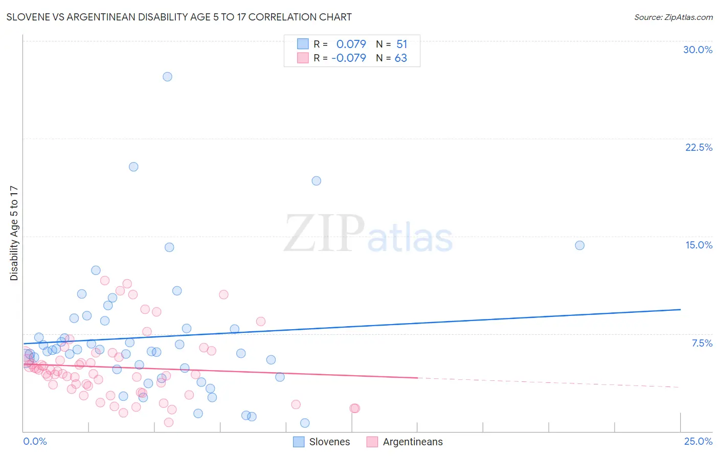 Slovene vs Argentinean Disability Age 5 to 17