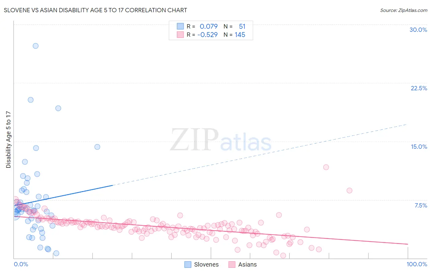 Slovene vs Asian Disability Age 5 to 17