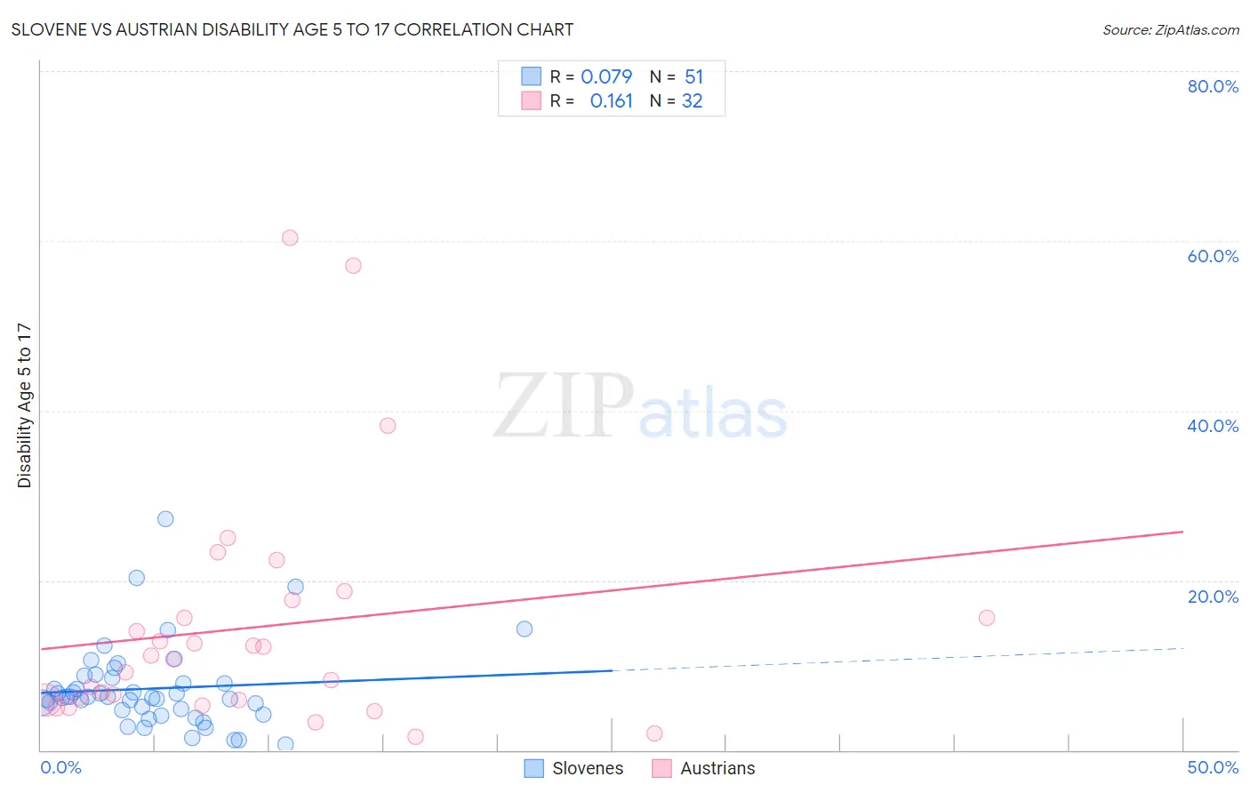 Slovene vs Austrian Disability Age 5 to 17