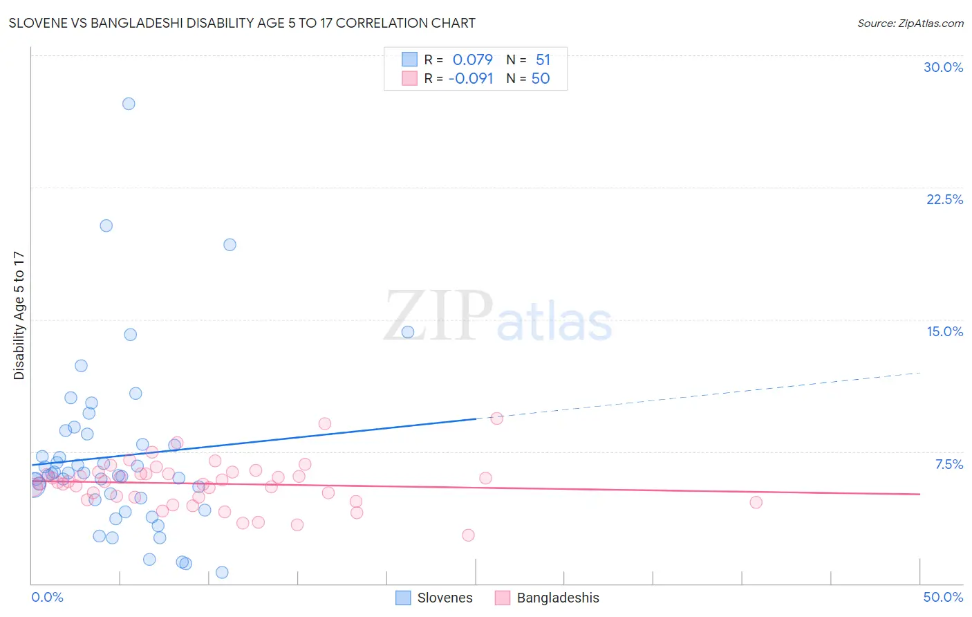Slovene vs Bangladeshi Disability Age 5 to 17