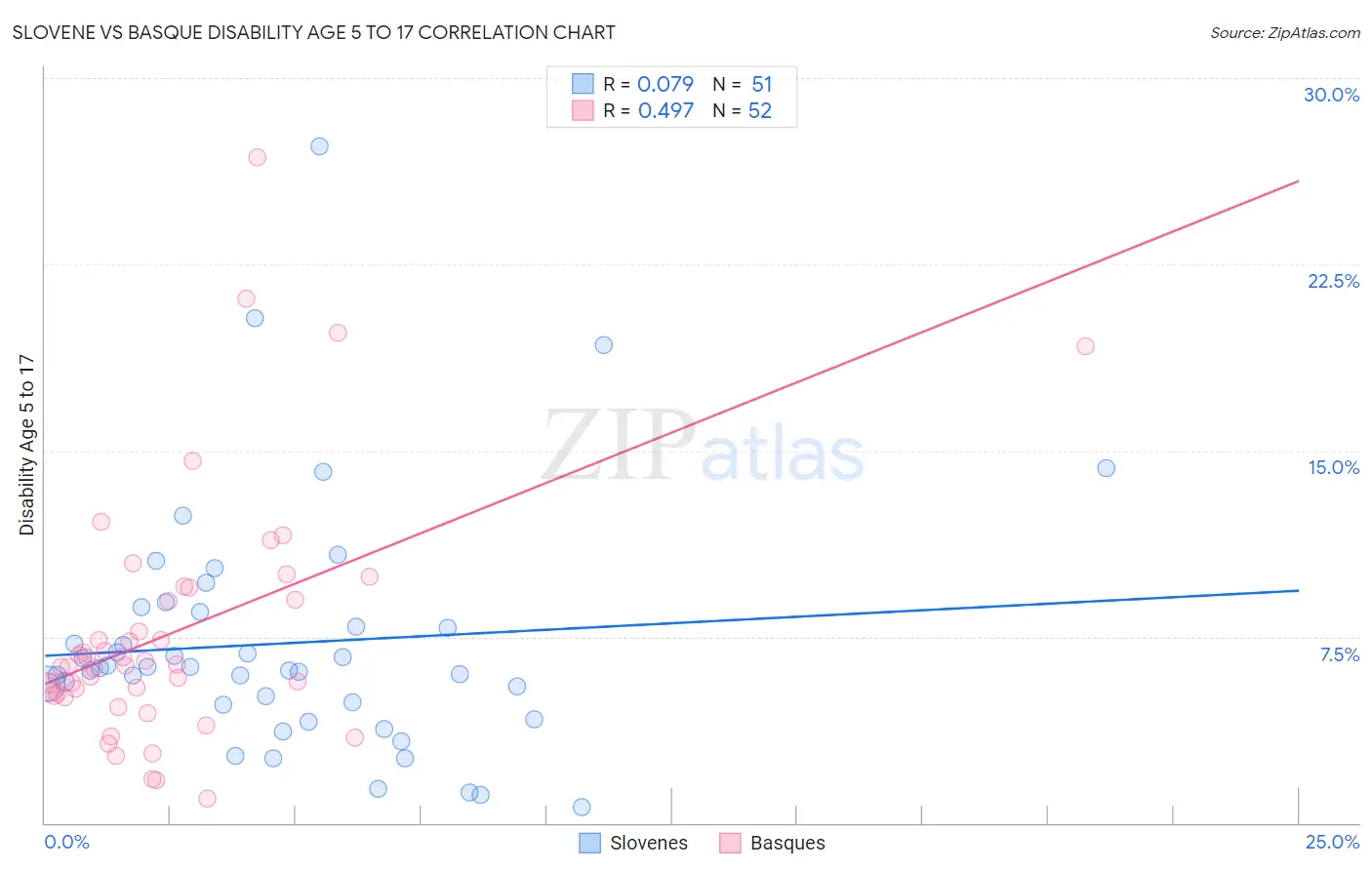 Slovene vs Basque Disability Age 5 to 17