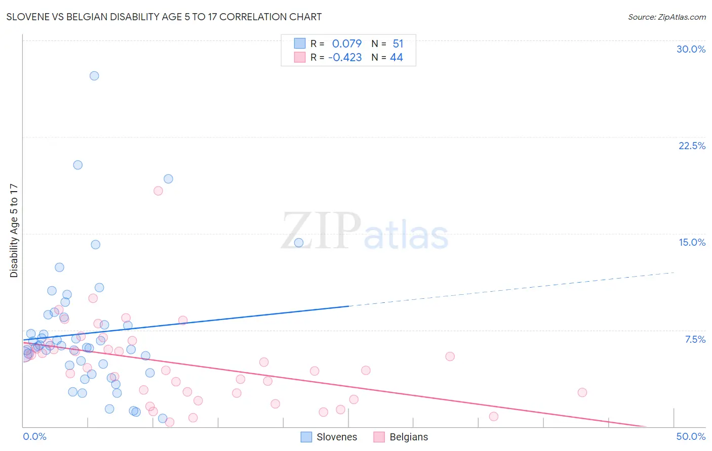 Slovene vs Belgian Disability Age 5 to 17