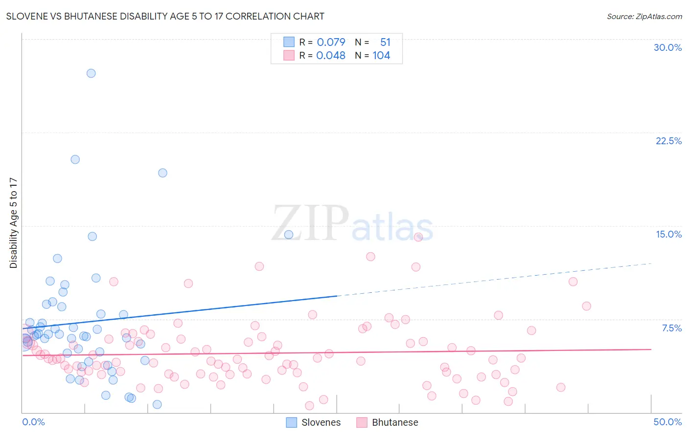 Slovene vs Bhutanese Disability Age 5 to 17