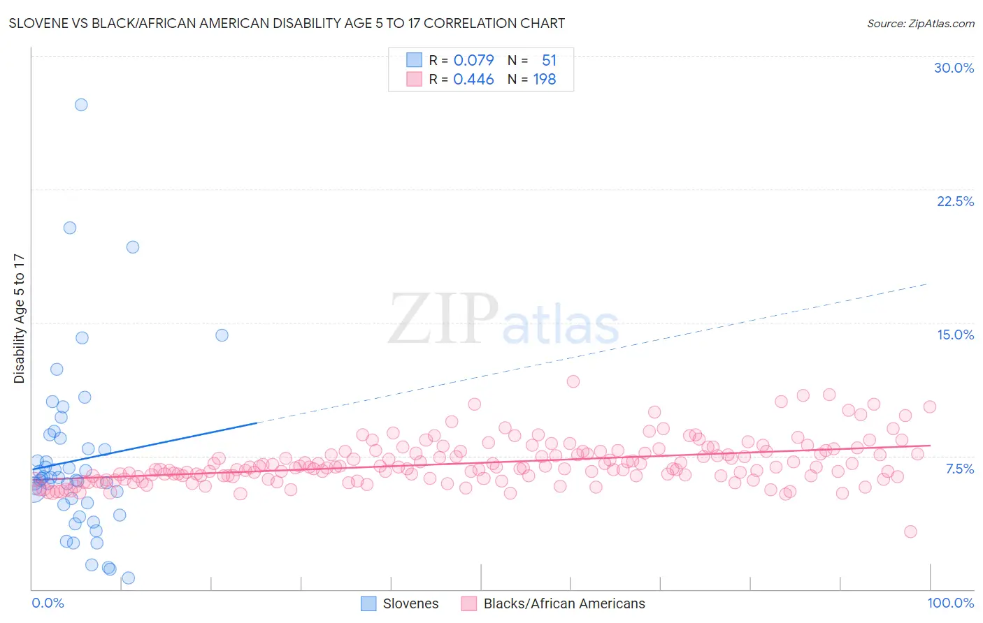 Slovene vs Black/African American Disability Age 5 to 17