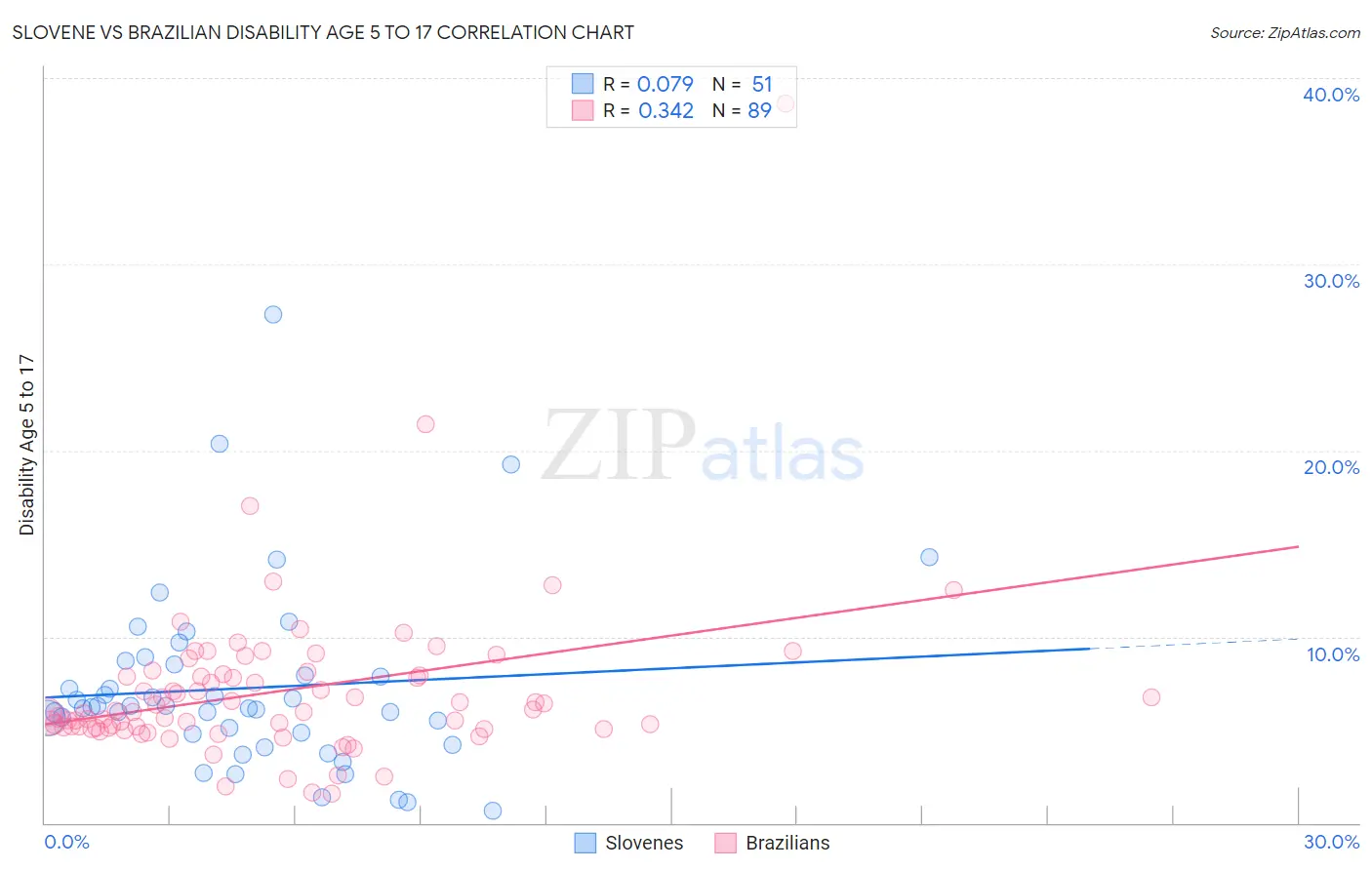 Slovene vs Brazilian Disability Age 5 to 17