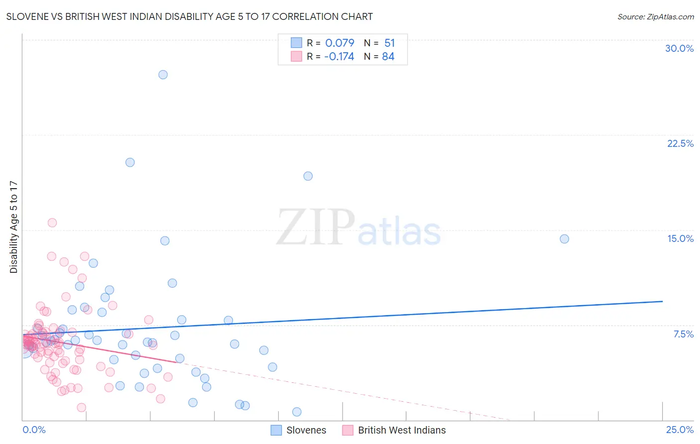 Slovene vs British West Indian Disability Age 5 to 17