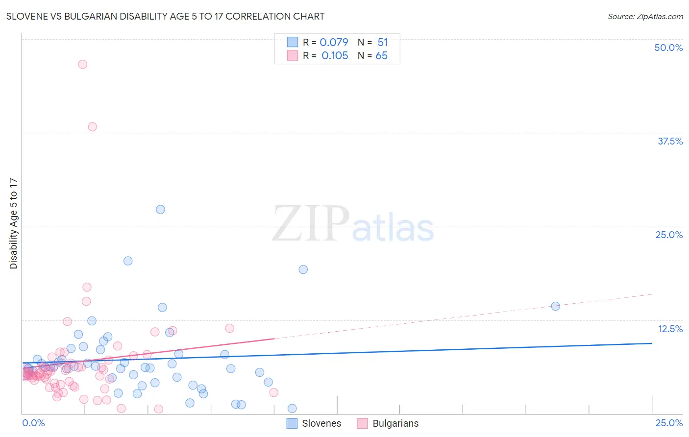 Slovene vs Bulgarian Disability Age 5 to 17