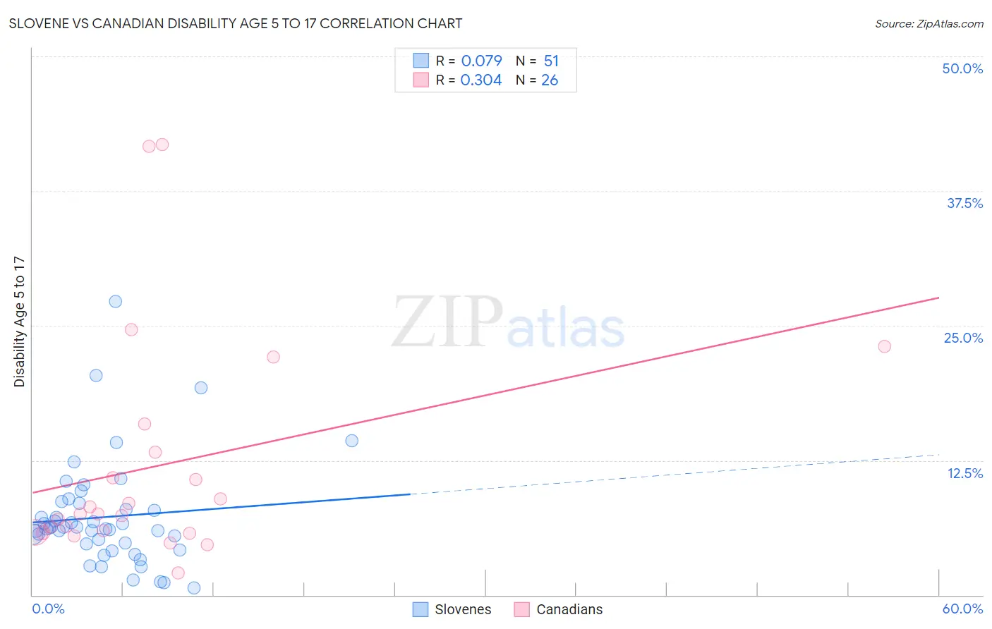 Slovene vs Canadian Disability Age 5 to 17