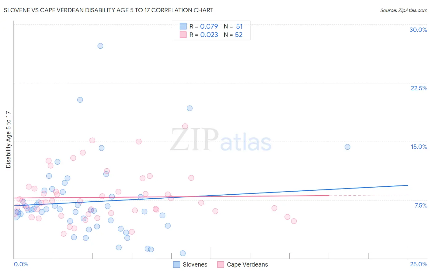 Slovene vs Cape Verdean Disability Age 5 to 17