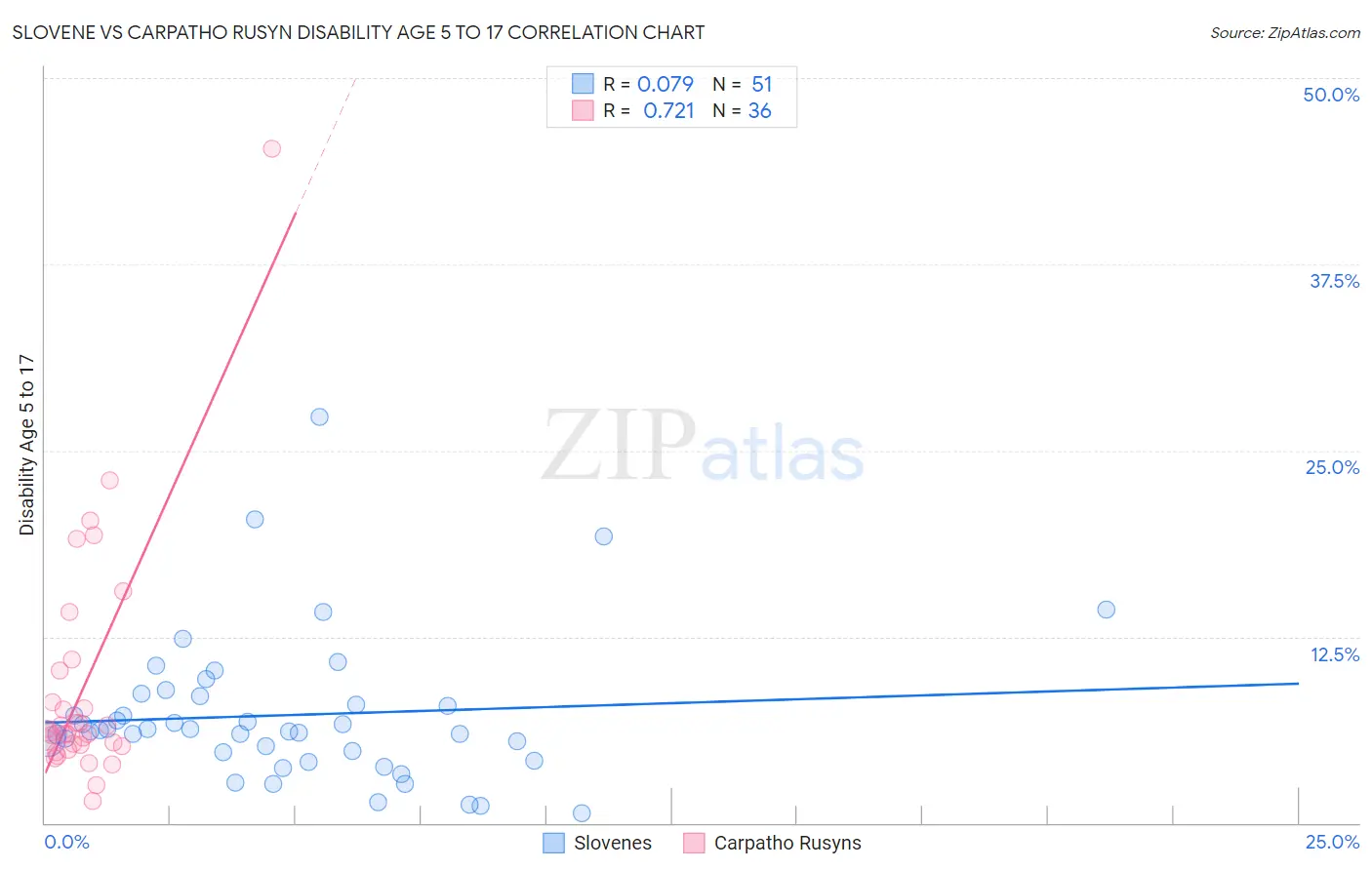 Slovene vs Carpatho Rusyn Disability Age 5 to 17