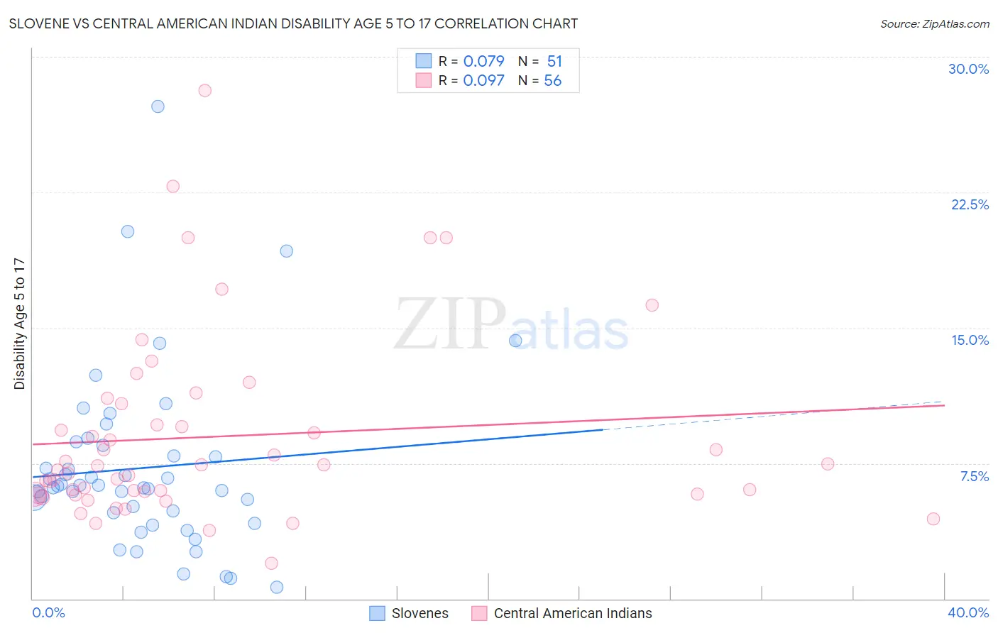 Slovene vs Central American Indian Disability Age 5 to 17
