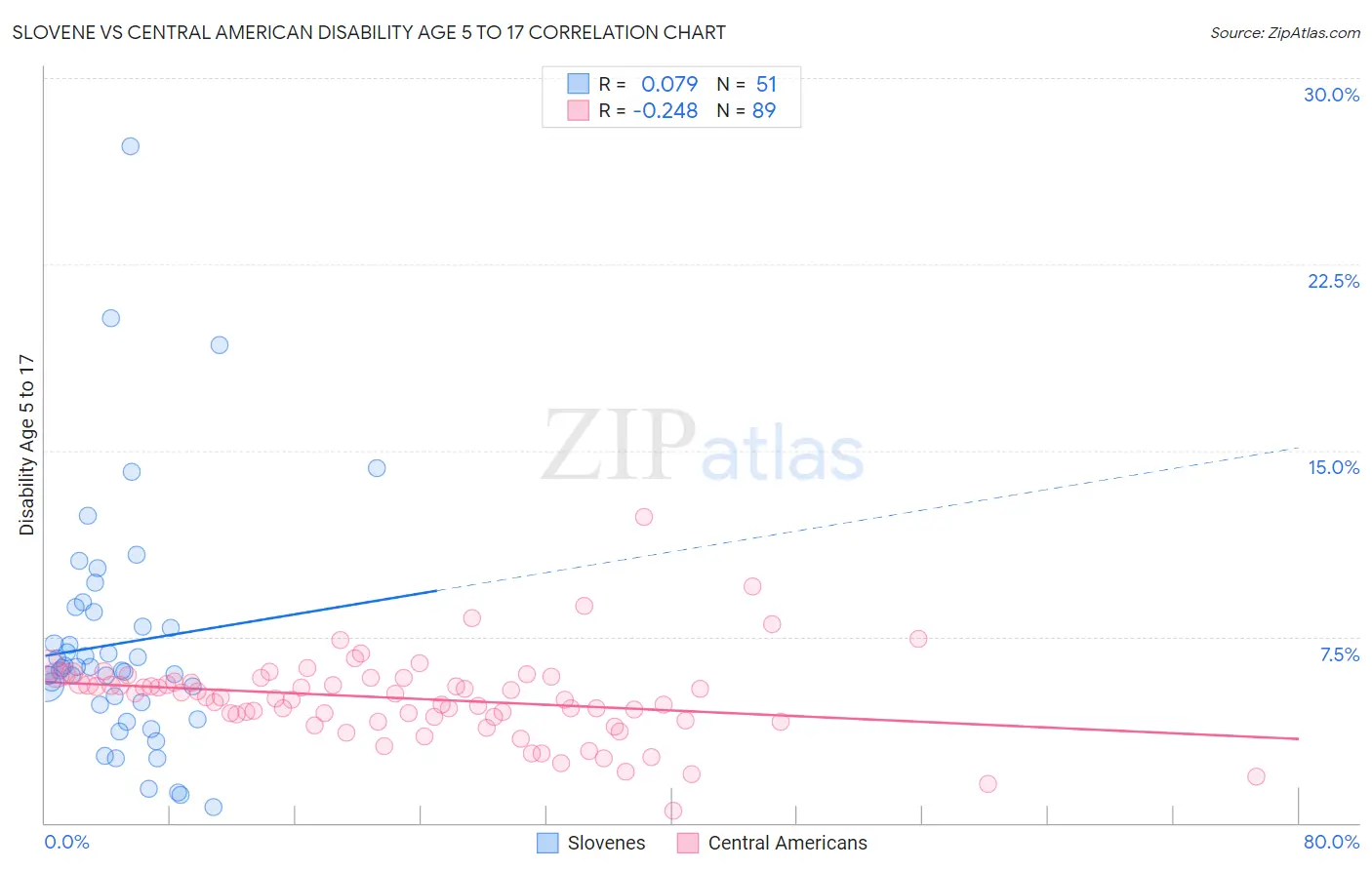 Slovene vs Central American Disability Age 5 to 17