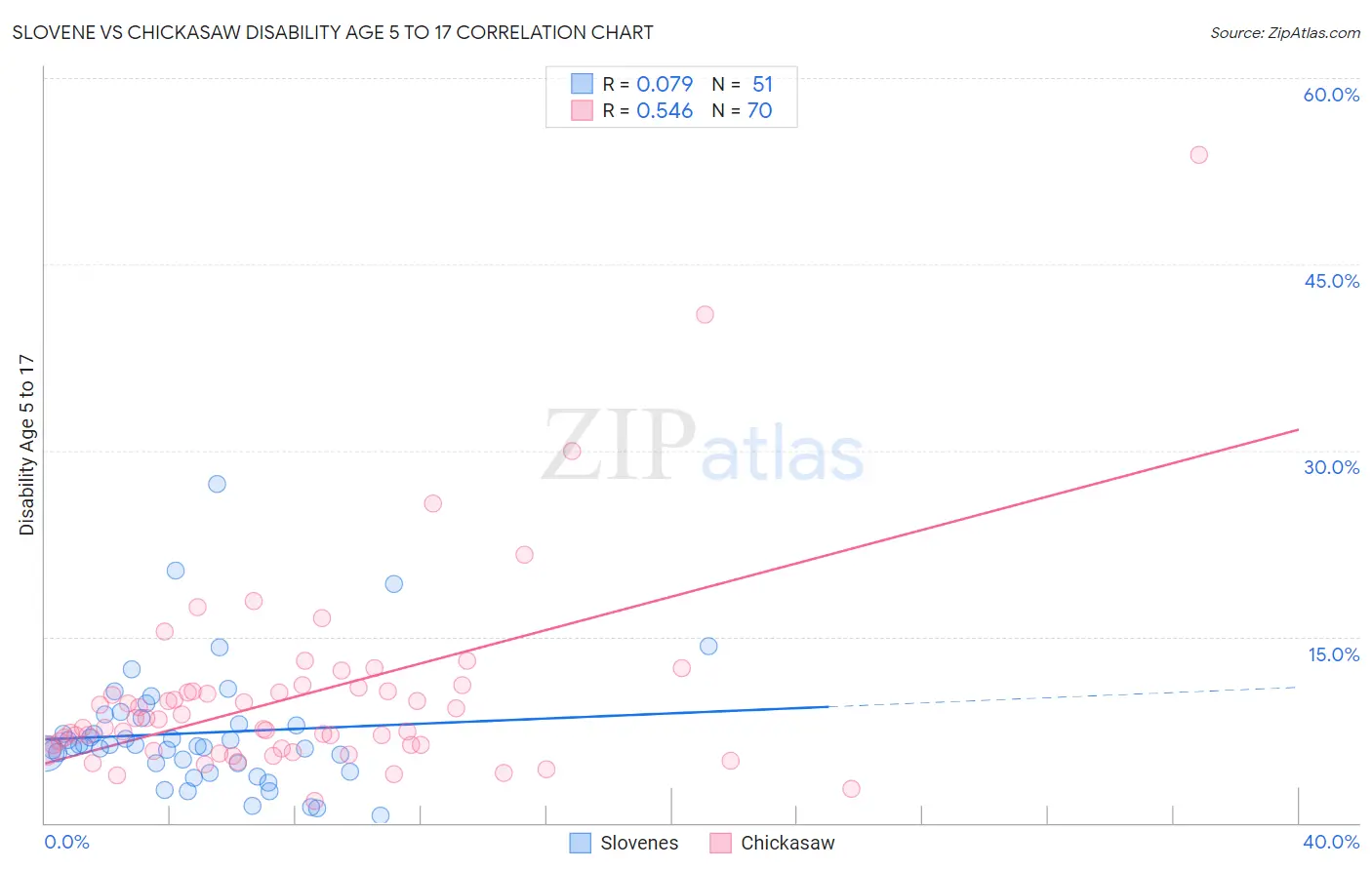 Slovene vs Chickasaw Disability Age 5 to 17