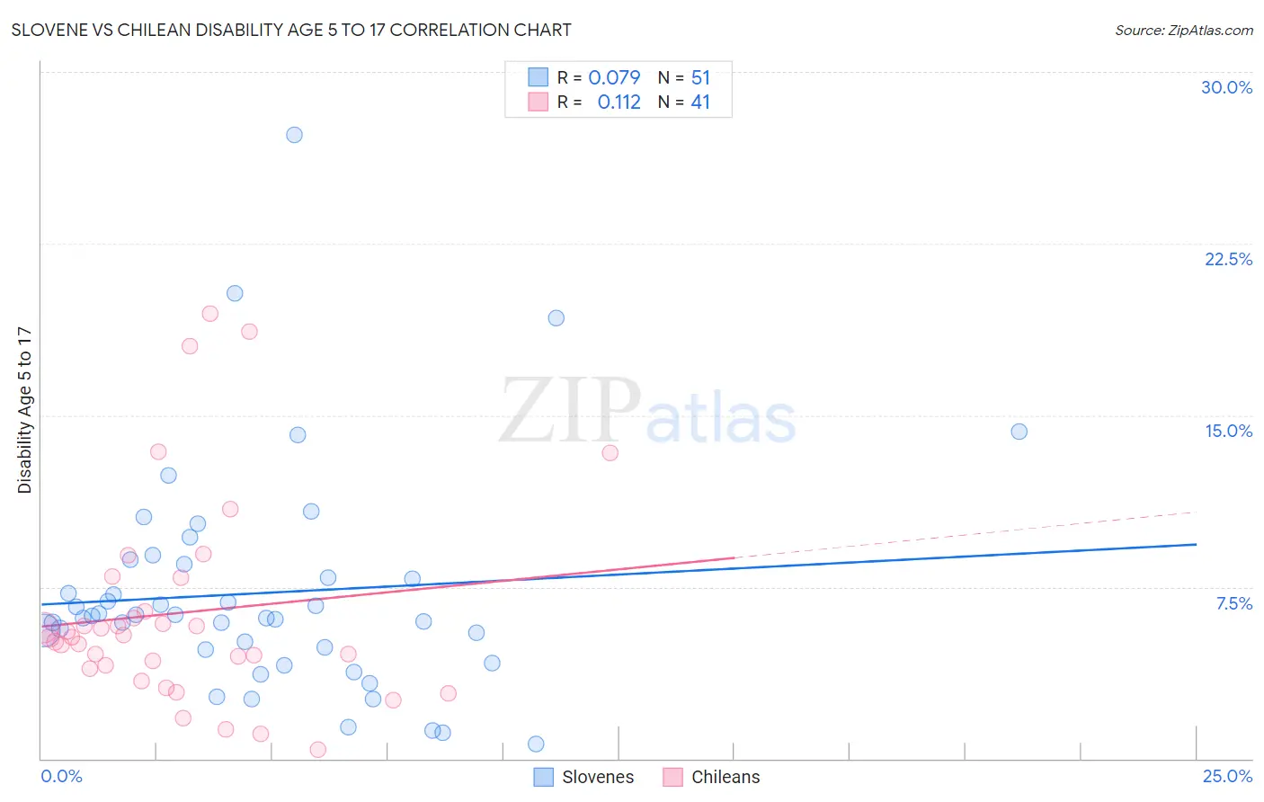 Slovene vs Chilean Disability Age 5 to 17