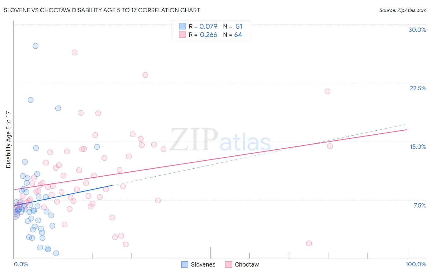 Slovene vs Choctaw Disability Age 5 to 17