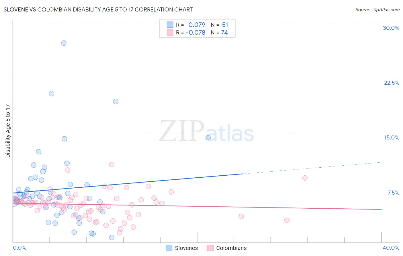 Slovene vs Colombian Disability Age 5 to 17