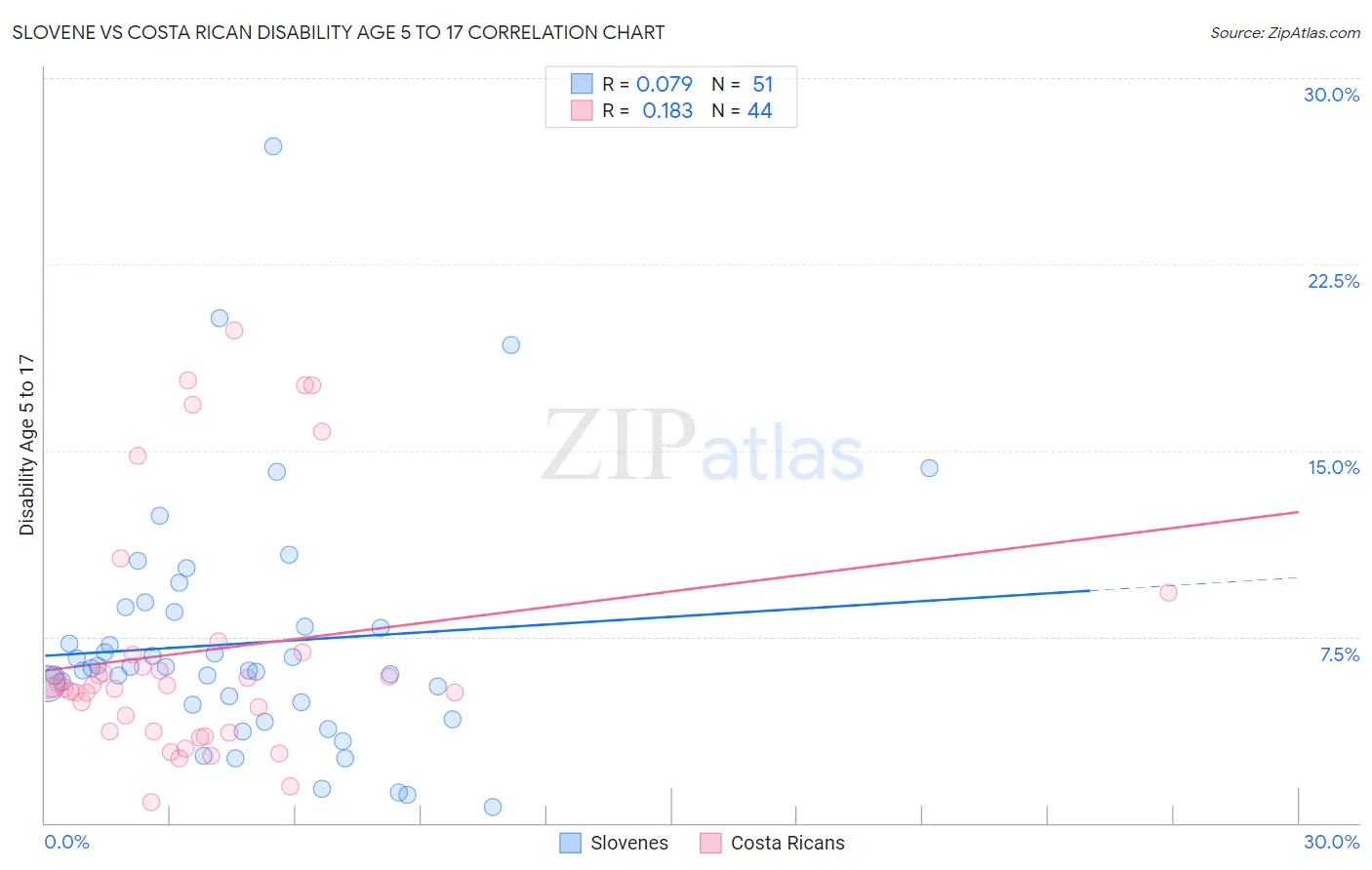 Slovene vs Costa Rican Disability Age 5 to 17