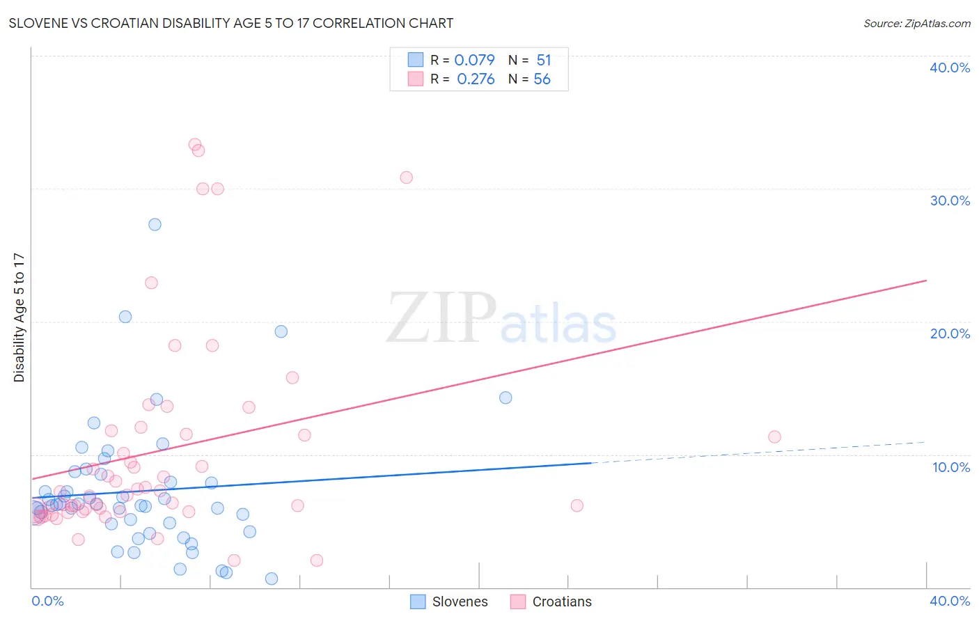 Slovene vs Croatian Disability Age 5 to 17