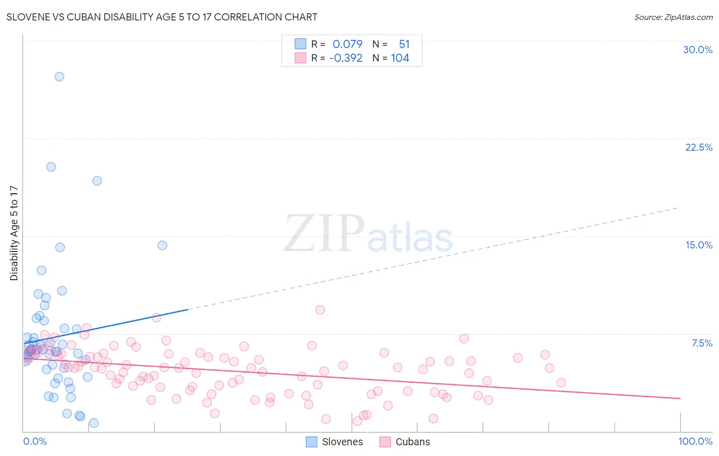 Slovene vs Cuban Disability Age 5 to 17