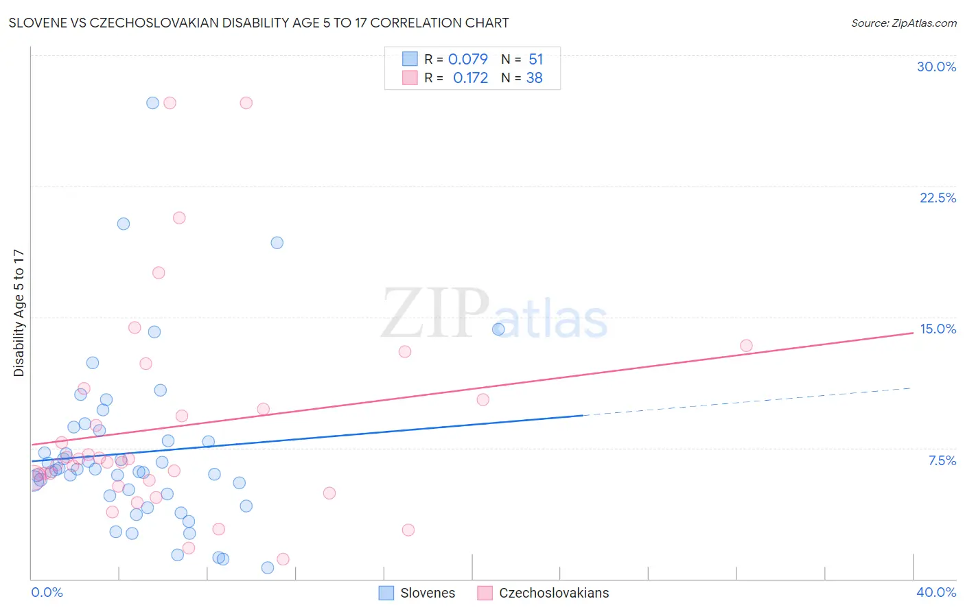 Slovene vs Czechoslovakian Disability Age 5 to 17