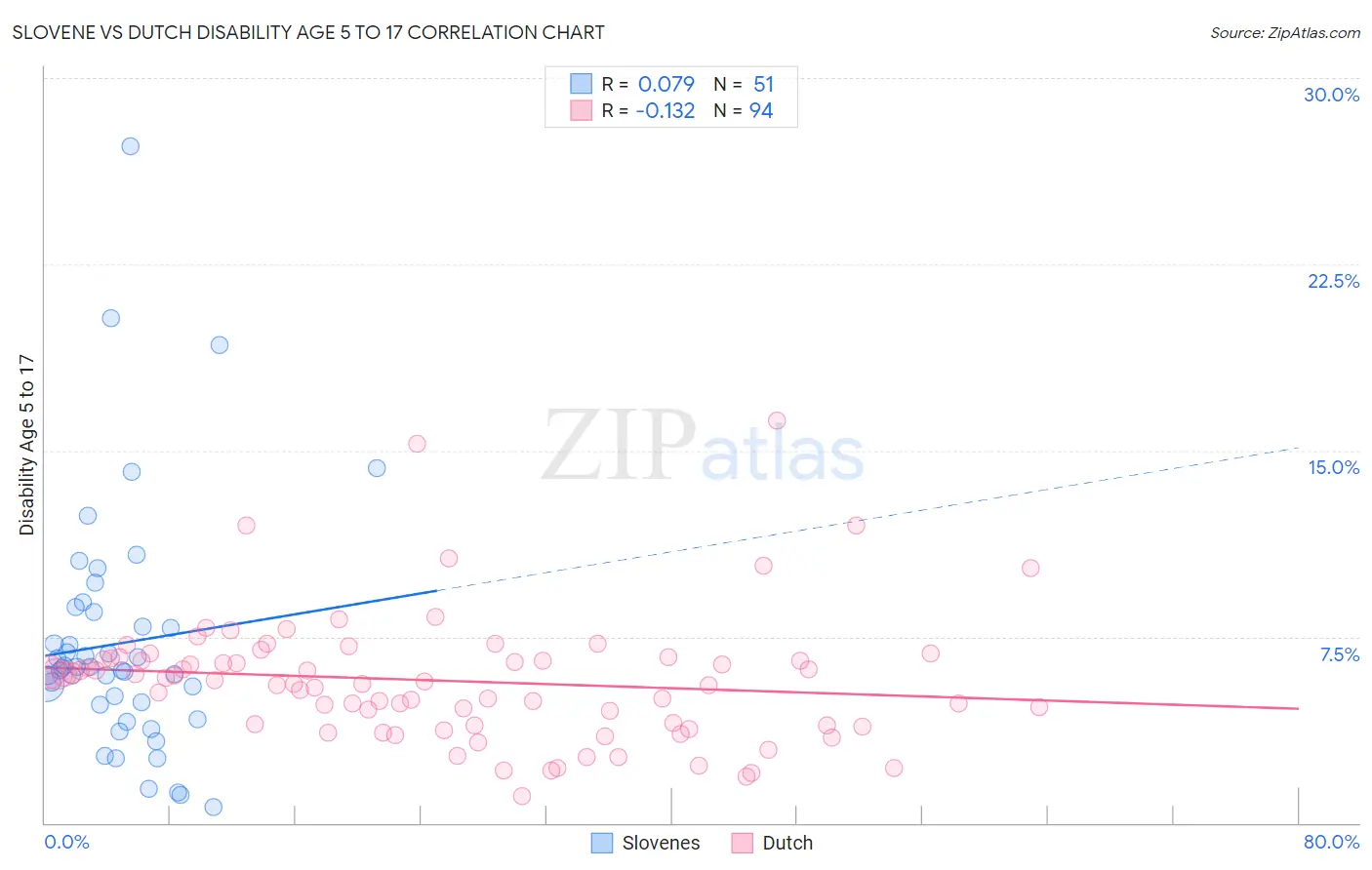Slovene vs Dutch Disability Age 5 to 17